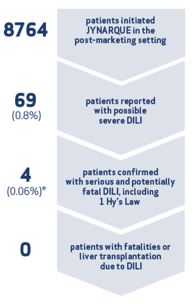 Number of REMS Patients, Chart