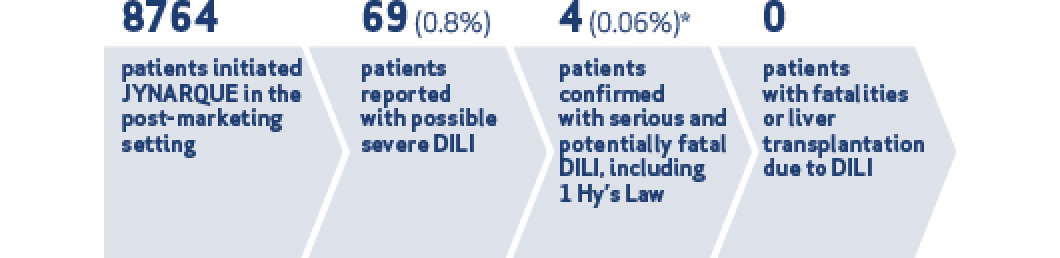 Number of REMS Patients, Chart